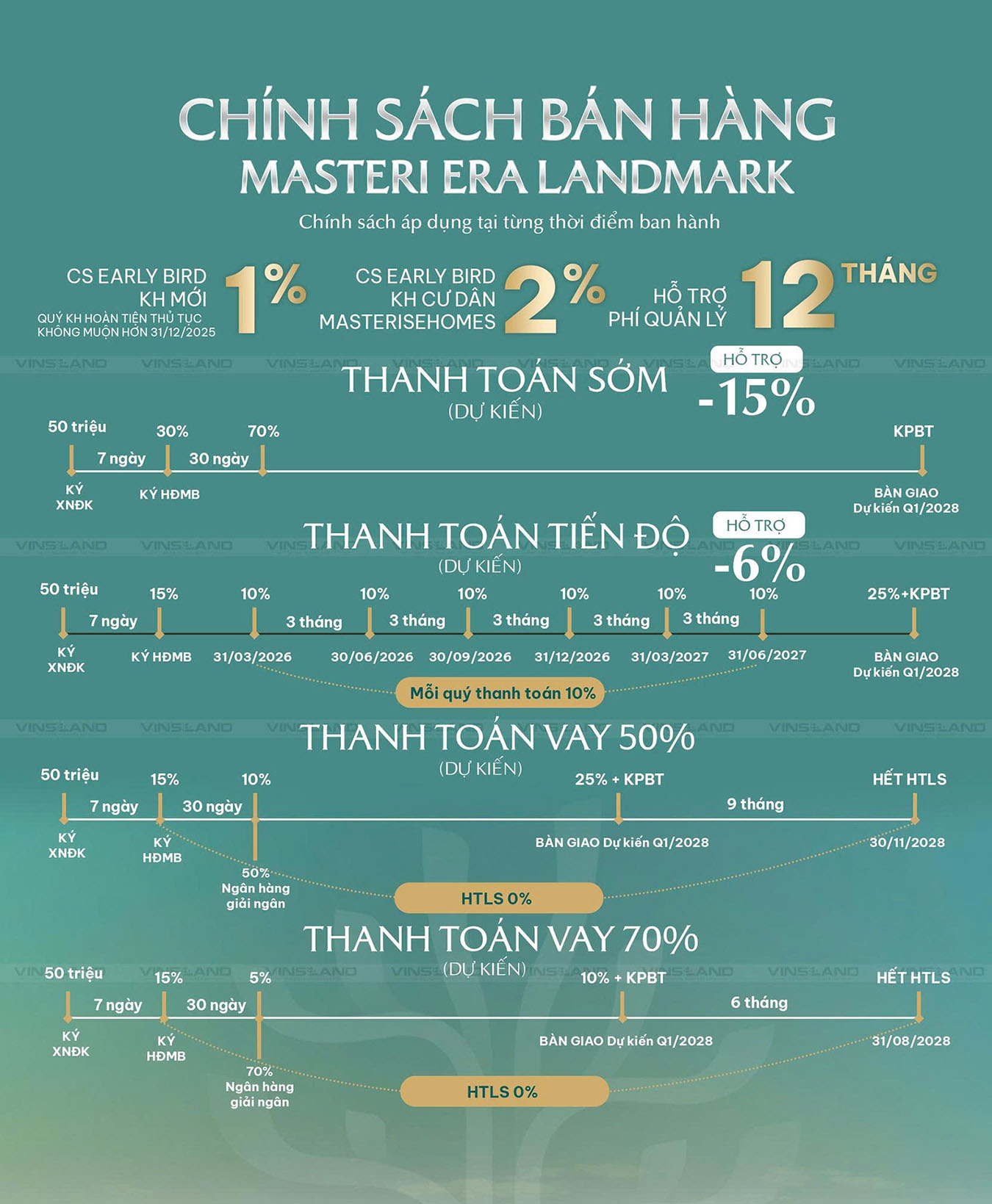 Chính sách bán dự án Masteri Era Landmark